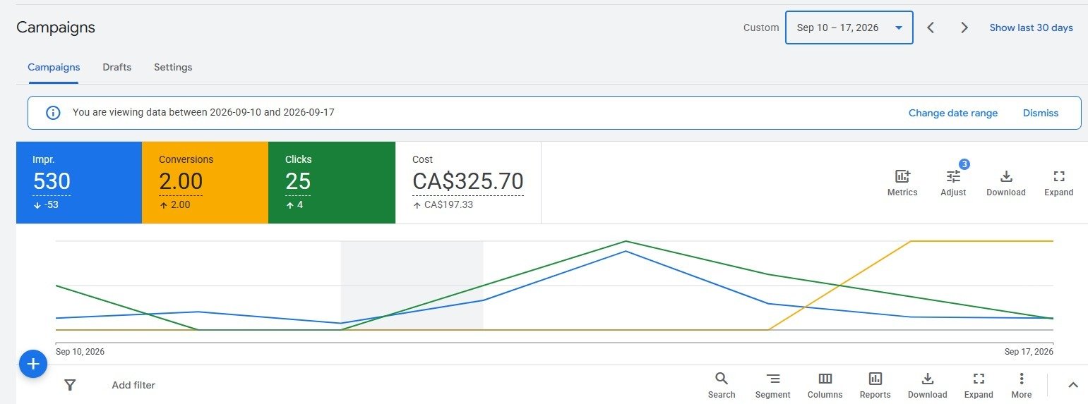 Google Ads campaign dashboard for Mr. Bobcat Services showing impressions, clicks, conversions and cost for 10 to 17 September 2026